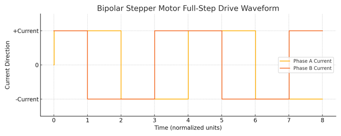 Bipolar Stepper Motor H-Bridge Current Waveform