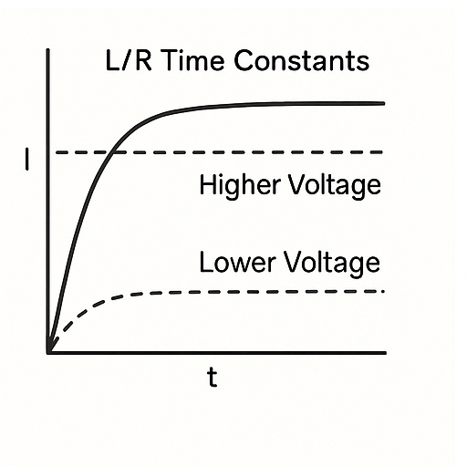 Current vs time graph showing the L/R response curve of a stepper motor coil