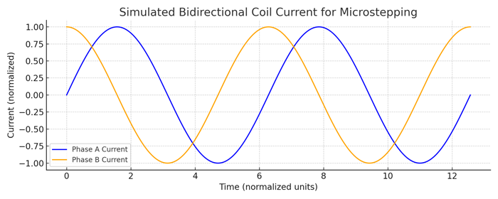 LTSpice simulation of bipolar stepper current